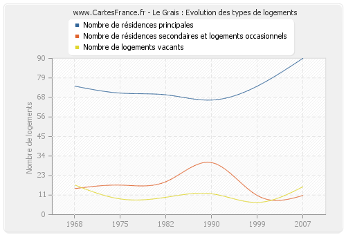 Le Grais : Evolution des types de logements